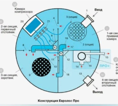 ЕВРОЛОС ПРО 10+ принудительная 591 - Септик